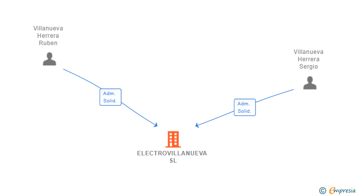 Vinculaciones societarias de ELECTROVILLANUEVA SL