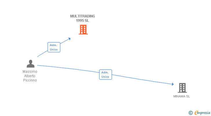 Vinculaciones societarias de MULTITRADING 1995 SL (EXTINGUIDA)