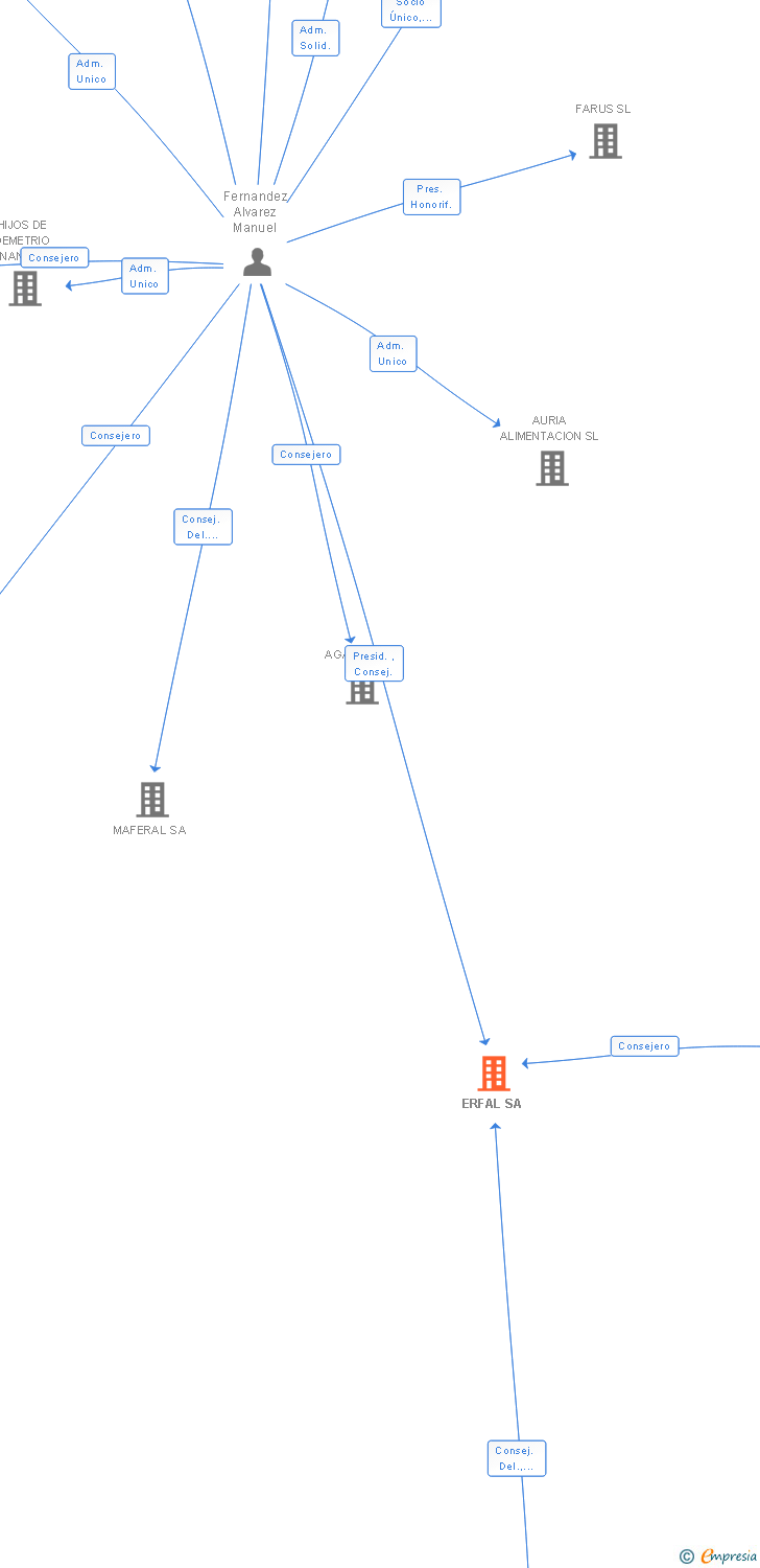 Vinculaciones societarias de ERFAL SA
