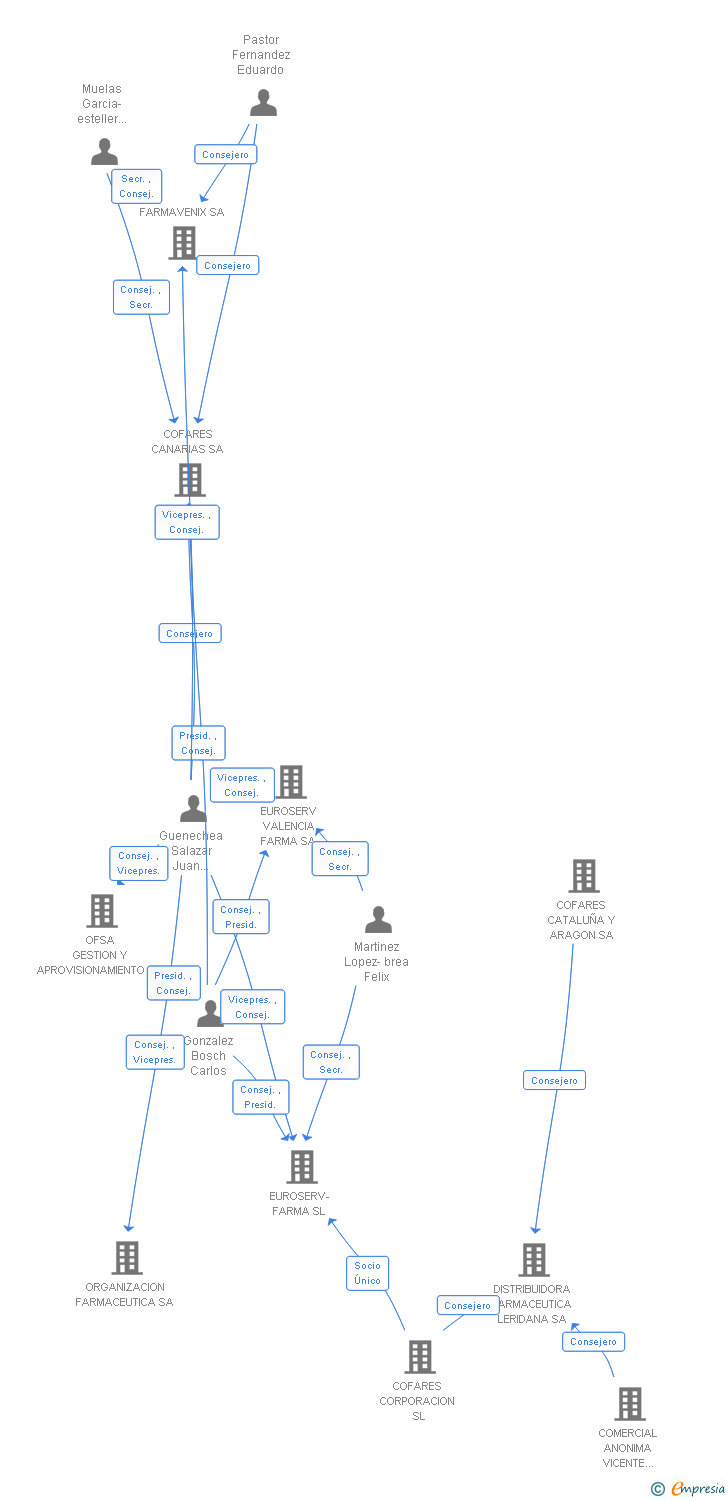 Vinculaciones societarias de COFARES ESTUDIOS Y PROYECTOS SA