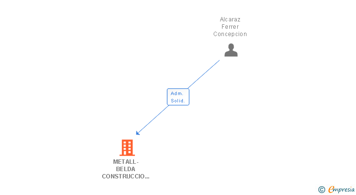 Vinculaciones societarias de METALL-BELDA CONSTRUCCIO I REPARACIO DE MAQUINARIA SL