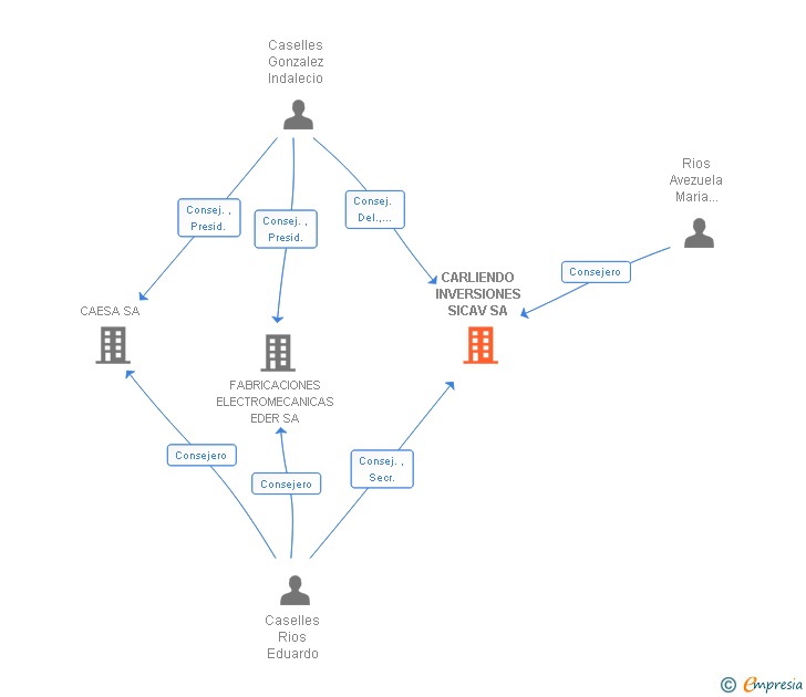 Vinculaciones societarias de CARLIENDO INVERSIONES SICAV SA