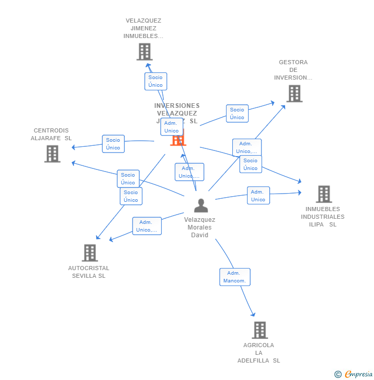 Vinculaciones societarias de INVERSIONES VELAZQUEZ JIMENEZ SL