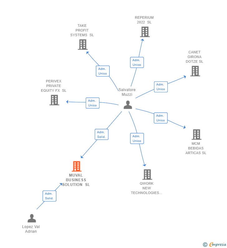Vinculaciones societarias de MUVAL BUSINESS SOLUTION SL