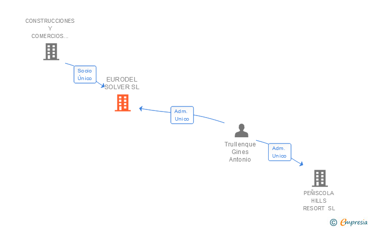 Vinculaciones societarias de EURODEL SOLVER SL