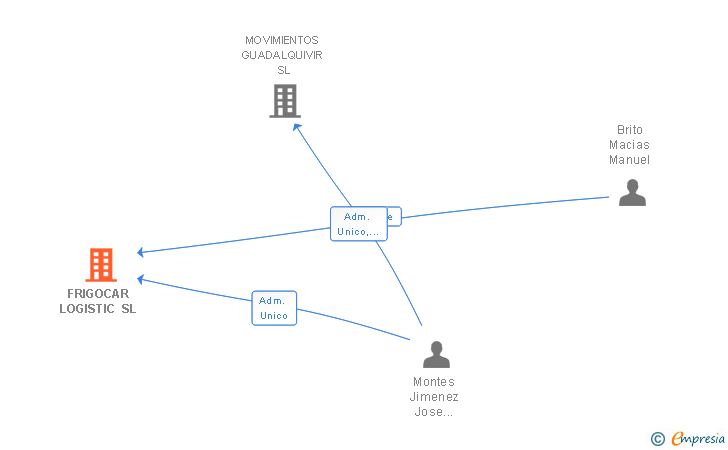 Vinculaciones societarias de FRIGOCAR LOGISTIC SL