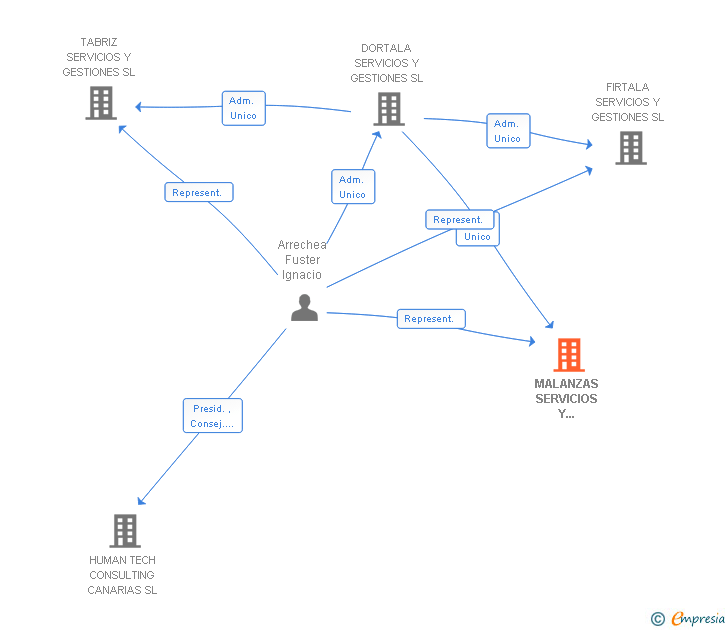 Vinculaciones societarias de MALANZAS SERVICIOS Y GESTIONES SL