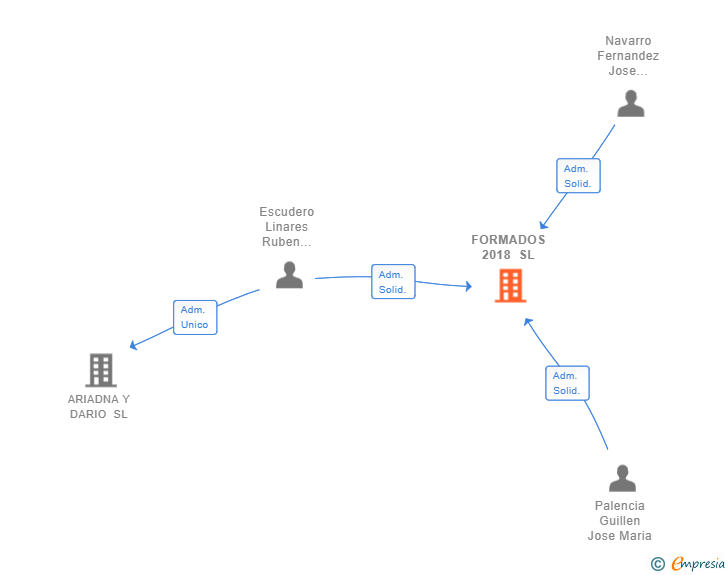 Vinculaciones societarias de FORMADOS 2018 SL
