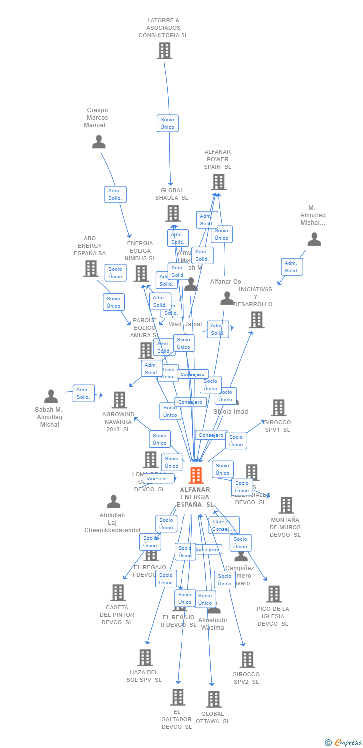 Vinculaciones societarias de ALFANAR ENERGIA ESPAÑA SL