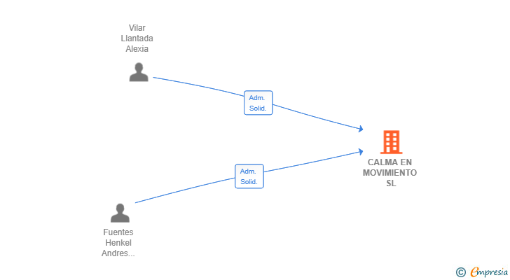 Vinculaciones societarias de CALMA EN MOVIMIENTO SL