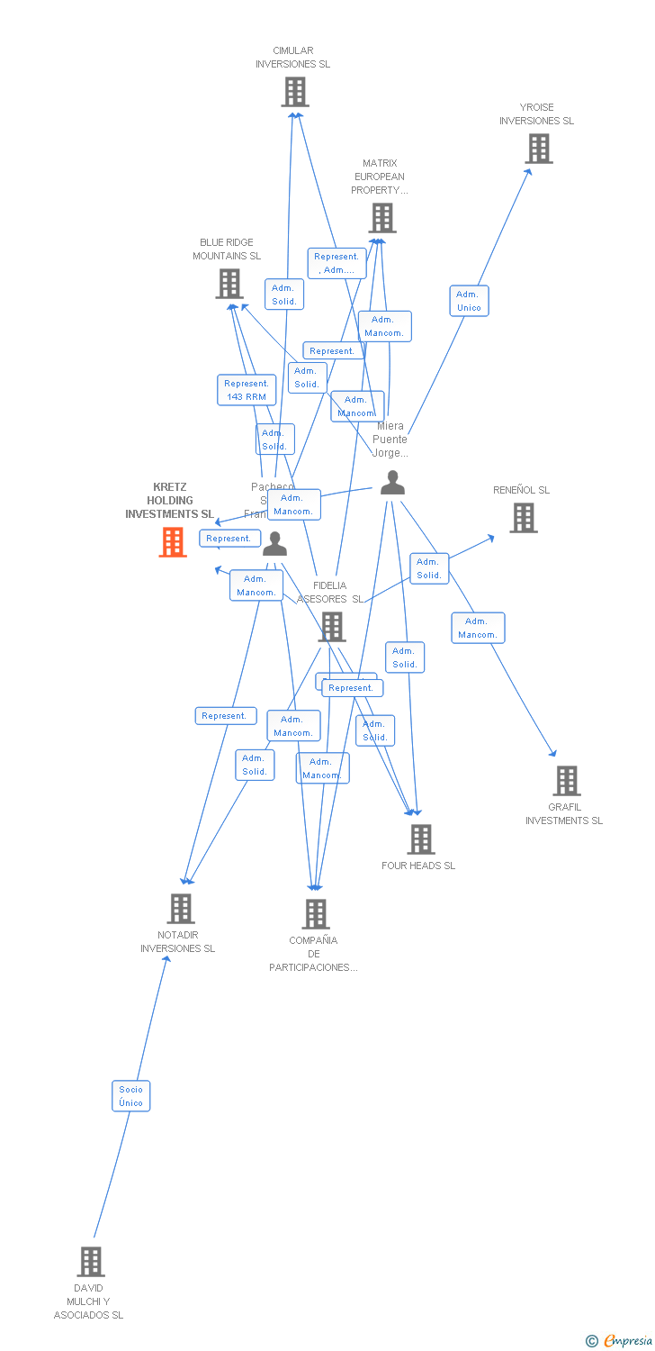 Vinculaciones societarias de KRETZ HOLDING INVESTMENTS SL