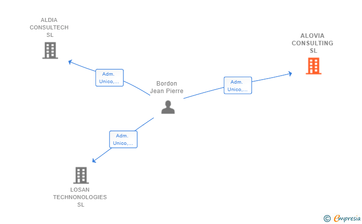 Vinculaciones societarias de ALOVIA CONSULTING SL