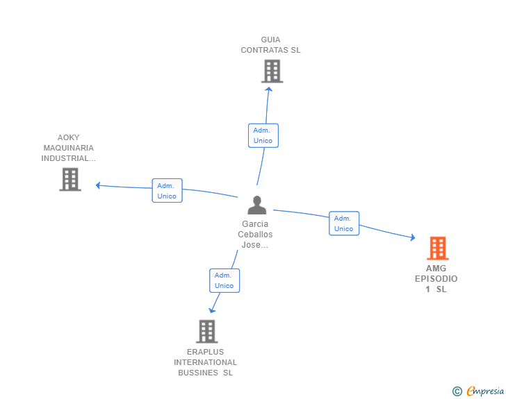 Vinculaciones societarias de AMG EPISODIO 1 SL