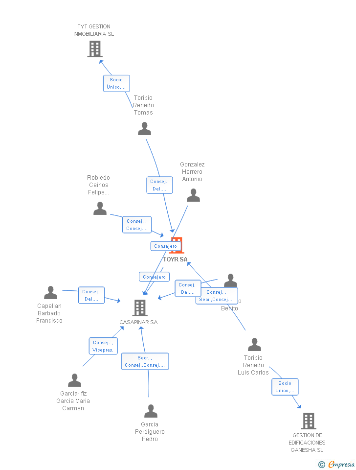 Vinculaciones societarias de TOYR SA