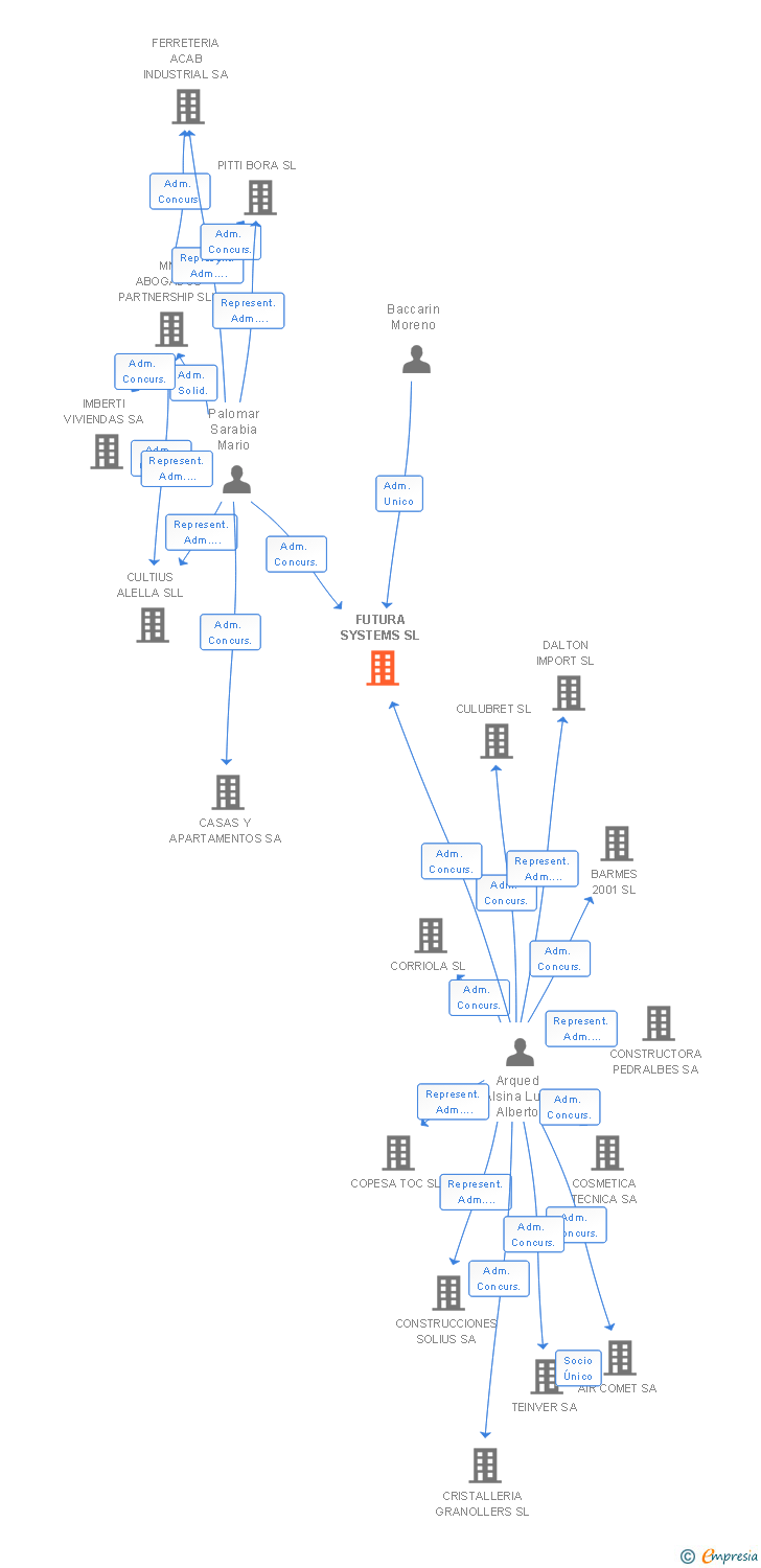 Vinculaciones societarias de FUTURA SYSTEMS SL