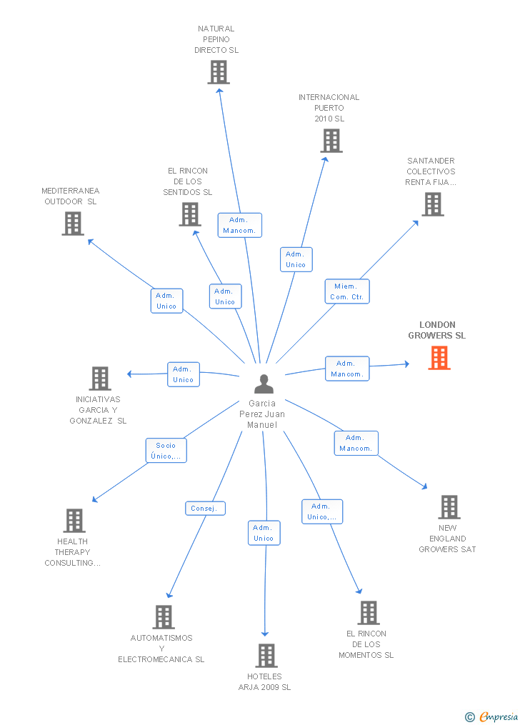 Vinculaciones societarias de LONDON GROWERS SL
