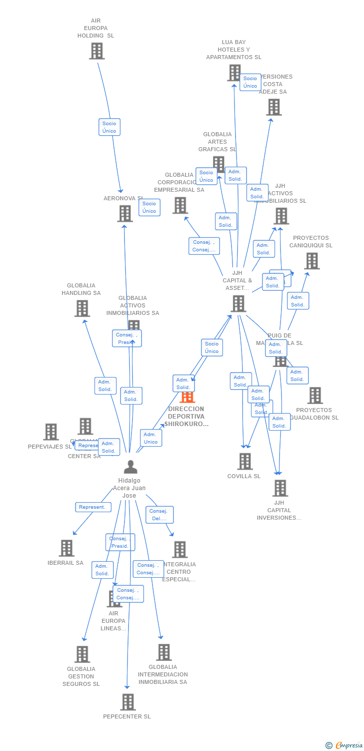 Vinculaciones societarias de DIRECCION DEPORTIVA SHIROKURO SL