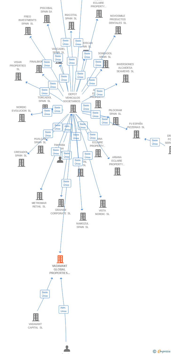 Vinculaciones societarias de VADAVANT GLOBAL PROPERTIES SL