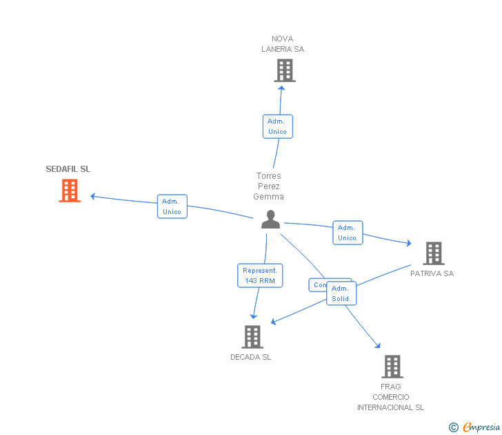 Vinculaciones societarias de SEDAFIL SL