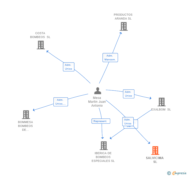 Vinculaciones societarias de SALVICIMA SL