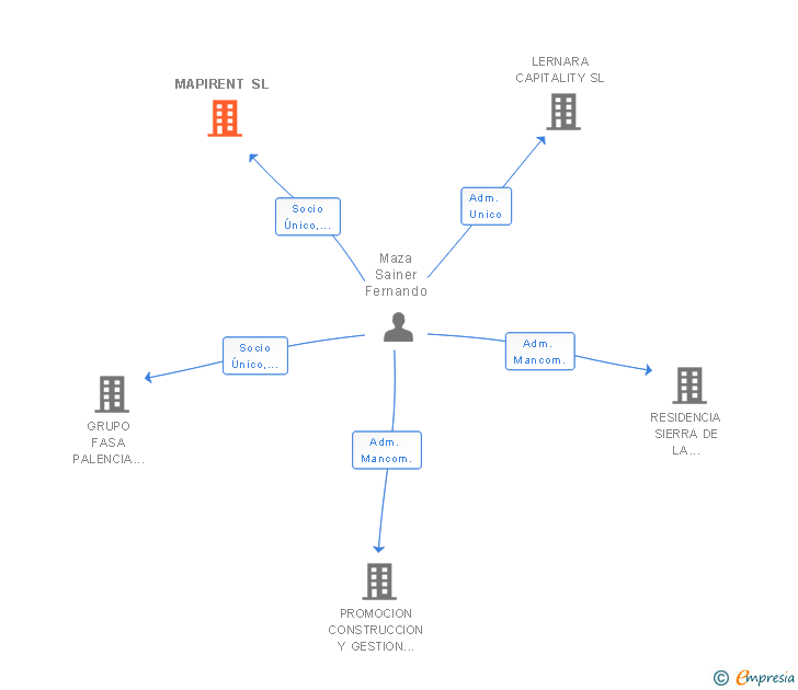 Vinculaciones societarias de MAPIRENT SL