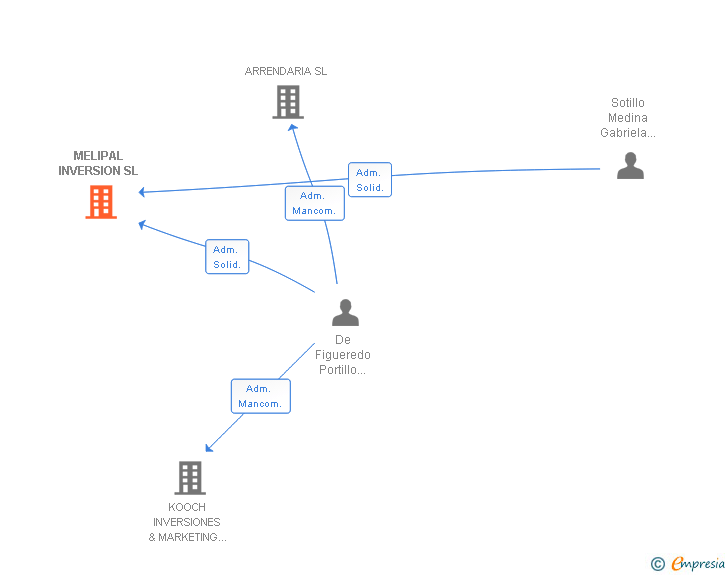 Vinculaciones societarias de MELIPAL INVERSION SL