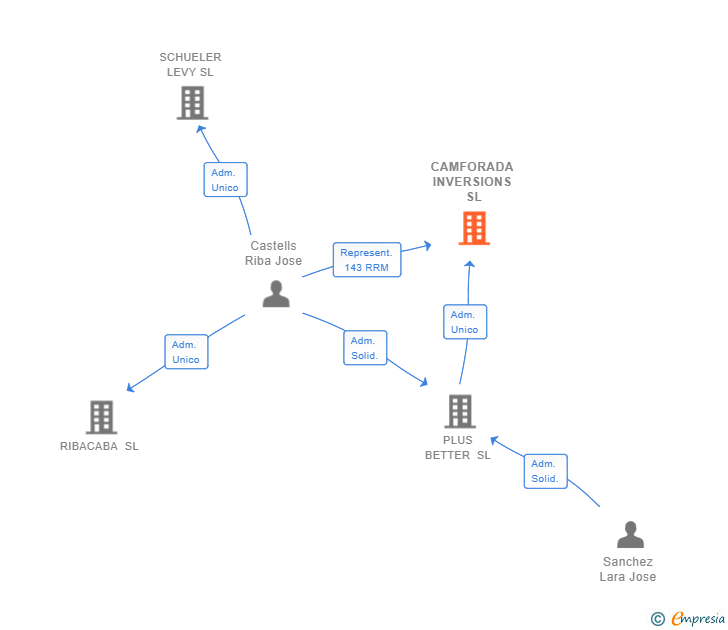 Vinculaciones societarias de CAMFORADA INVERSIONS SL