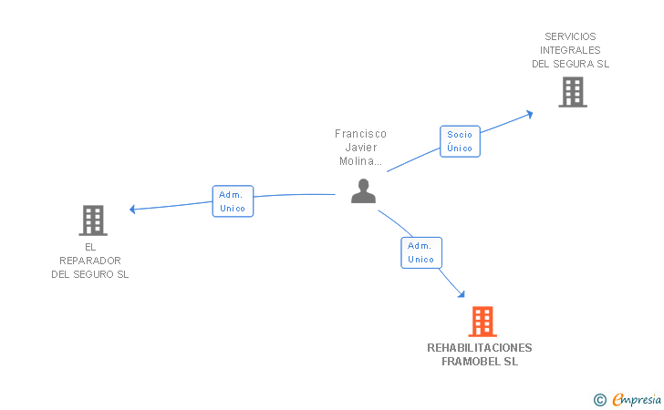 Vinculaciones societarias de REHABILITACIONES FRAMOBEL SL
