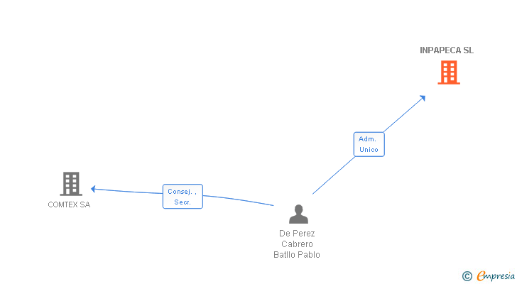Vinculaciones societarias de INPAPECA SL