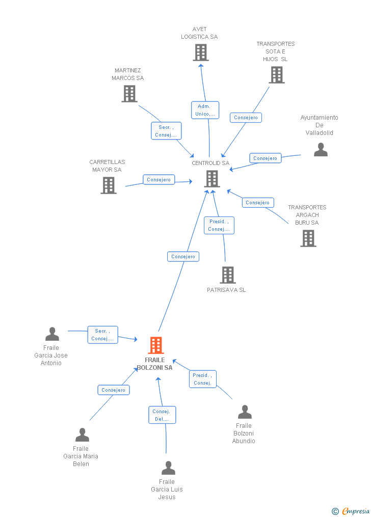 Vinculaciones societarias de FRAILE BOLZONI SA