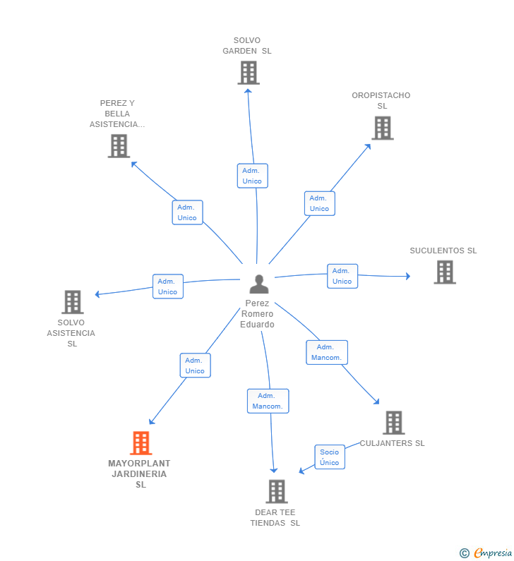 Vinculaciones societarias de MAYORPLANT JARDINERIA SL