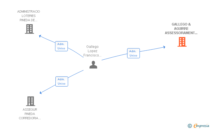 Vinculaciones societarias de GALLEGO & AGUIRRE ASSESSORAMENT I GESTIO SL