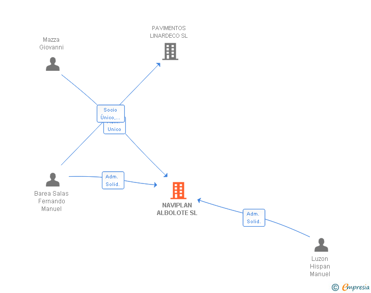 Vinculaciones societarias de NAVIPLAN ALBOLOTE SL