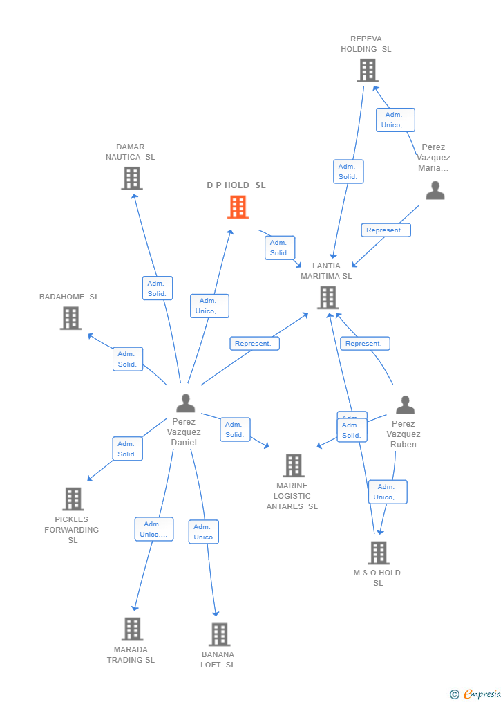 Vinculaciones societarias de D P HOLD SL