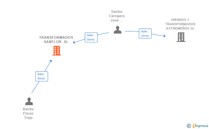 Vinculaciones societarias de TRANSFORMADOS SANFLOR SL
