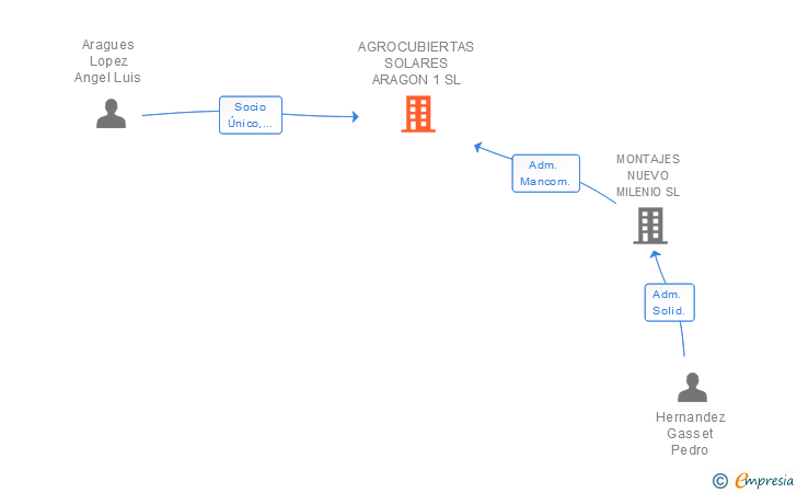 Vinculaciones societarias de AGROCUBIERTAS SOLARES ARAGON 1 SL