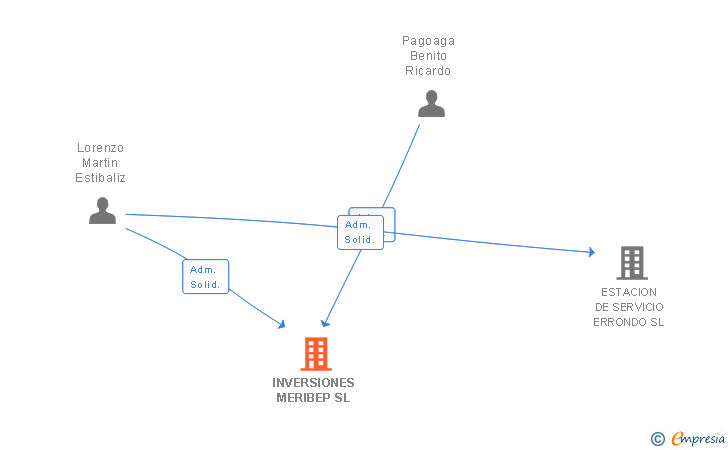 Vinculaciones societarias de INVERSIONES MERIBEP SL