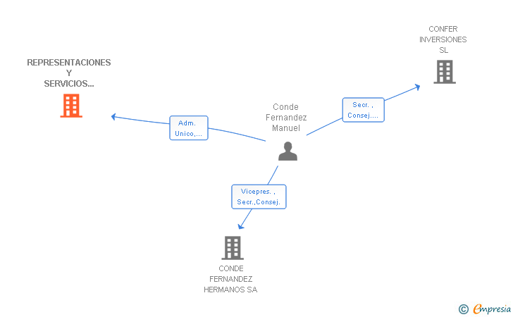 Vinculaciones societarias de REPRESENTACIONES Y SERVICIOS MACON SL