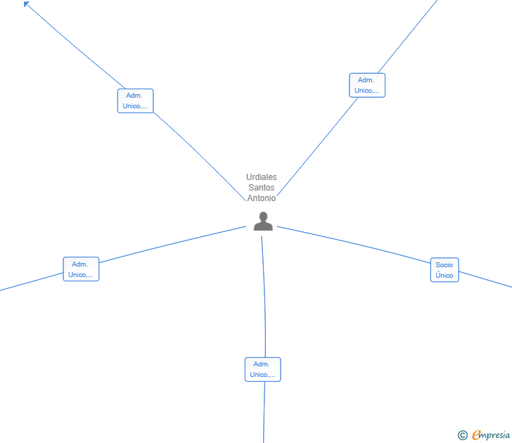Vinculaciones societarias de EMIAN 2024 SL