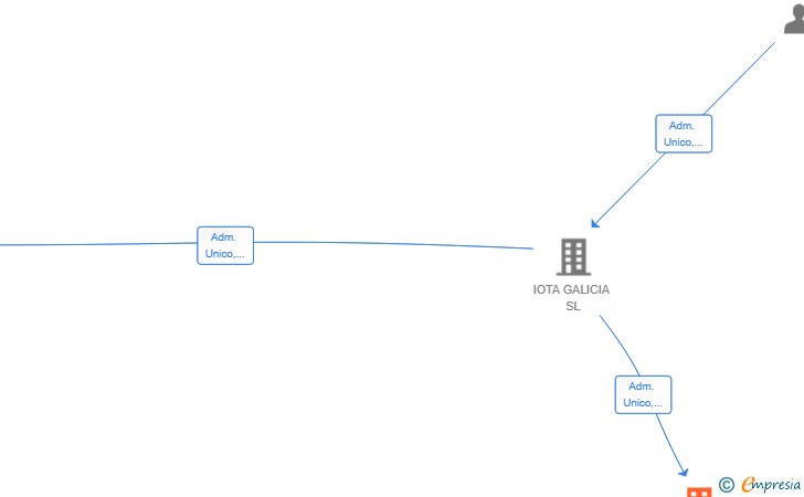 Vinculaciones societarias de ENCERADO VERDE SL