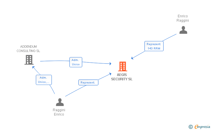 Vinculaciones societarias de HORNETSECURITY IBERIA SL