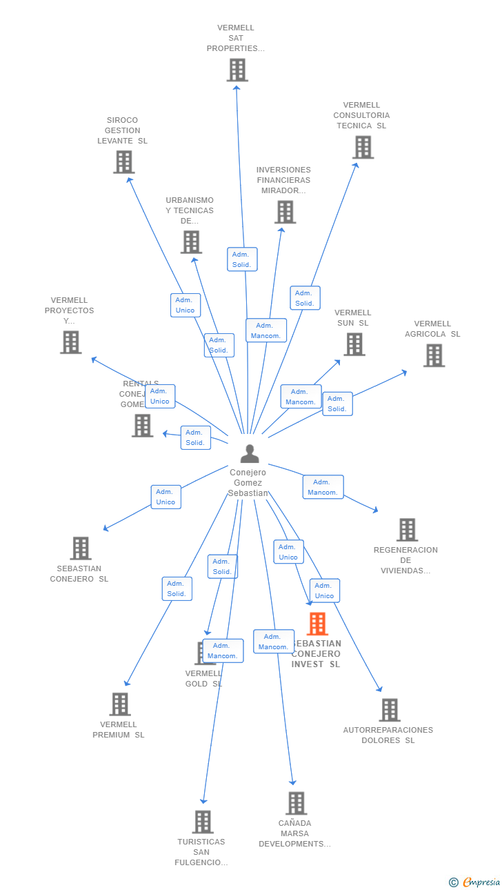 Vinculaciones societarias de SEBASTIAN CONEJERO INVEST SL