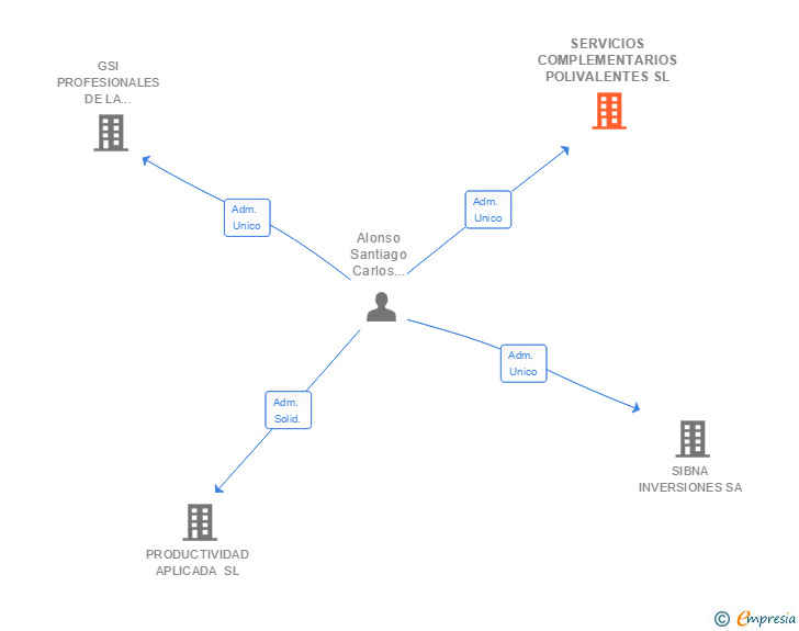 Vinculaciones societarias de SERVICIOS COMPLEMENTARIOS POLIVALENTES SL