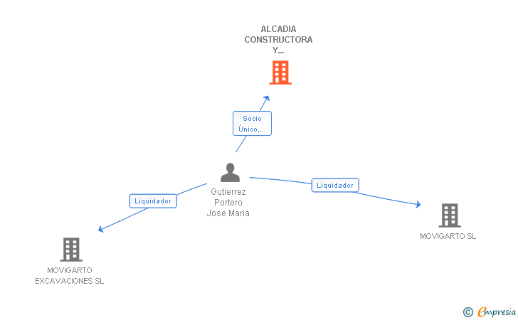 Vinculaciones societarias de ALCADIA CONSTRUCTORA Y URBANIZADORA SL