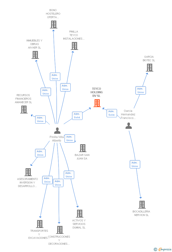 Vinculaciones societarias de TEYCO HOLDING BV SL