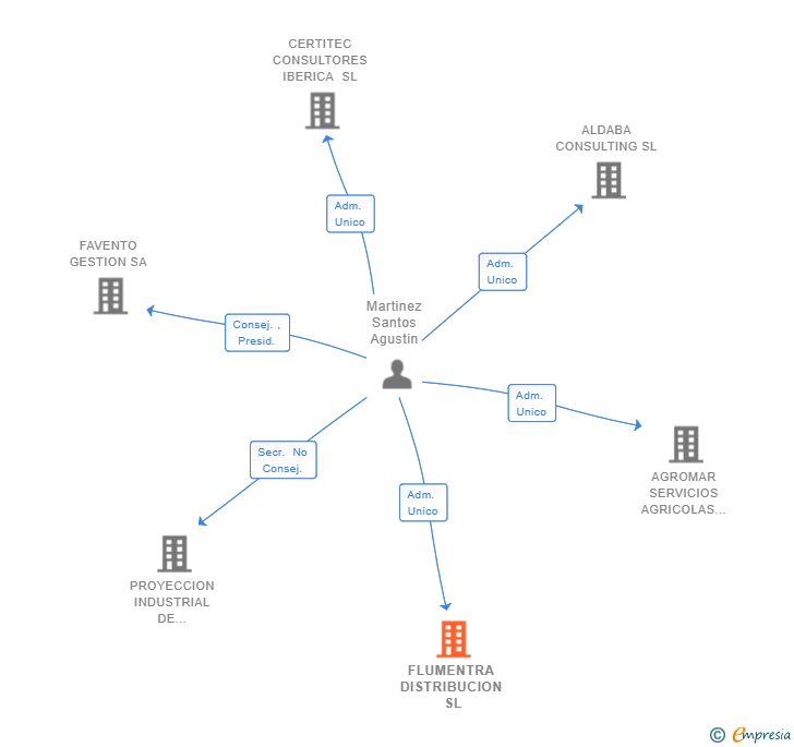 Vinculaciones societarias de FLUMENTRA DISTRIBUCION SL