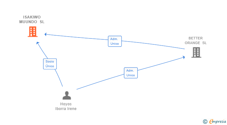 Vinculaciones societarias de ISAKIWO MUUNDO SL