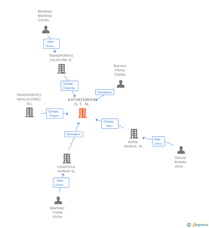 Vinculaciones societarias de ASTURTENDER O.T. SL
