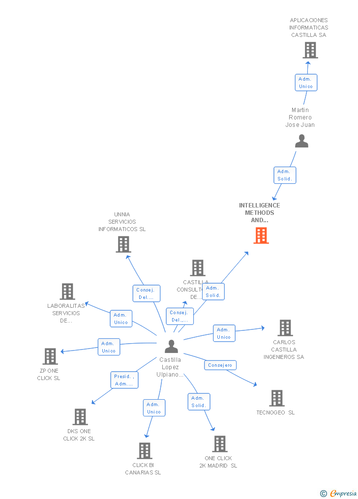 Vinculaciones societarias de INTELLIGENCE METHODS AND SYSTEMS SL