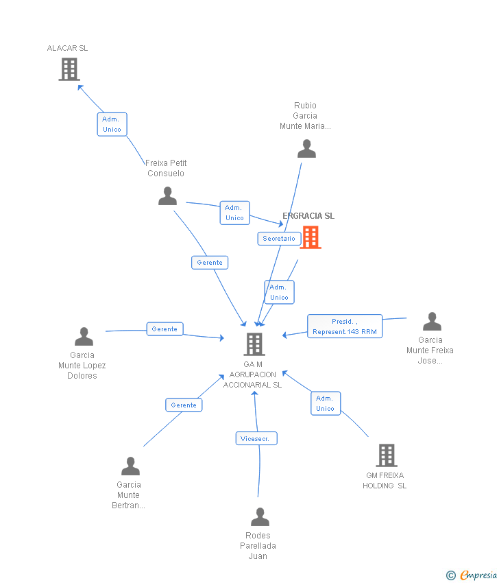 Vinculaciones societarias de ERGRACIA SL